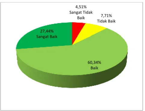 Diagram 1 Persentase keseluruhan Kepuasan Mahasiswa Terhadap Aspek Layanan  Perpustakaan 