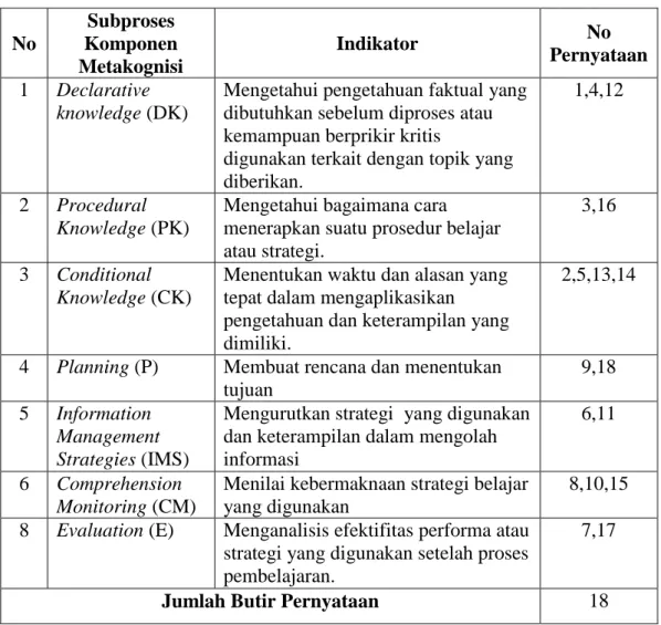 Tabel 3.7 Kisi-kisi Jr. MAI  No  Subproses  Komponen  Metakognisi  Indikator  No  Pernyataan  1  Declarative  knowledge (DK) 