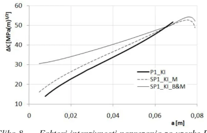 Figure 9. Crack growth rate data for P1 specimen  3.2.  Simulation results and discussion 