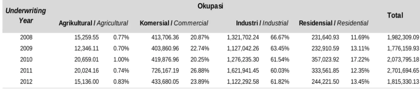 Table 1.1 Gross Premium and Ratio By Occupation as at 31 December 2012