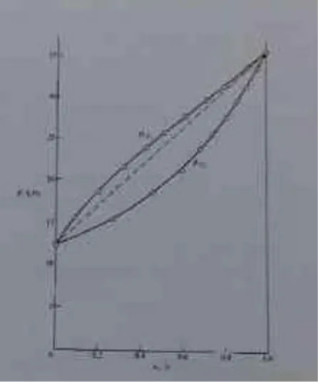 Gambar dibawah ini merupakan diagram P-x-y asetonitril (1) dan nitrometana (2) pada  75 o C, garis putus-putus menunjukkan hasil perhitungan diagram fasa yang didasarkan  pada  asumsi  bahwa  sistem  bersifat  ideal  sehingga  hukum  Raoult  dapat  digunak