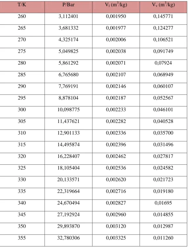 Tabel Daftar Hasil Nilai Tekanan, Volume Uap, dan Volume Cairan Jenuh 