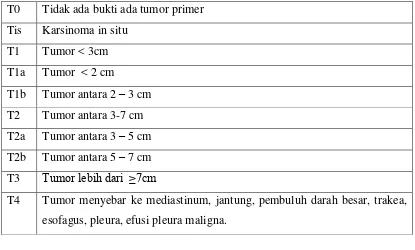 Tabel 3.3. : Stadium Kanker Paru (TNM Staging, 2009) 