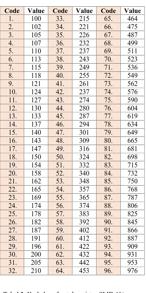Tabel 2. Kode huruf untuk resistor SMD 1%HurufPengaliHurufPengali