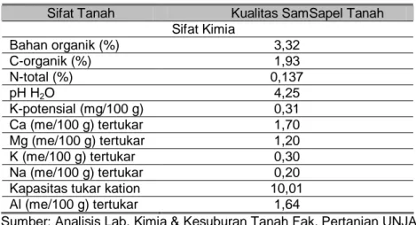 Tabel 2. Hasil analisis kualitas tanah di lokasi lahan bekas tambang PT AMI 