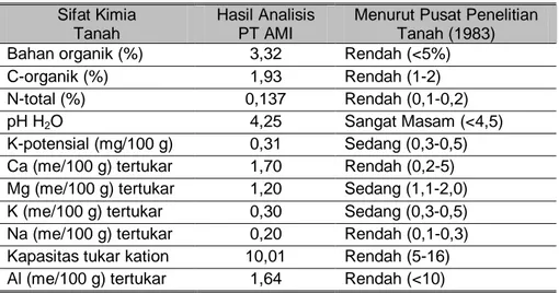 Tabel 3. Evaluasi hasil kajian analisis tanah PT AMI 