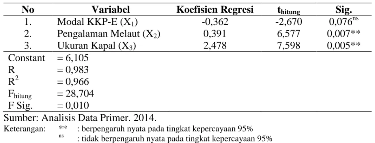 Tabel 3. Hasil Analisis Regresi Pengaruh Beberapa Faktor Terhadap Pendapatan  Nelayan di Desa Teluk Pambang 
