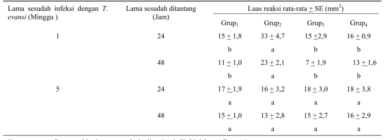 Tabel 1. Hasil uji DNCB pada kerbau malnutrisi dan kerbau yang diinfeksi dengan Trypanosoma evansi 