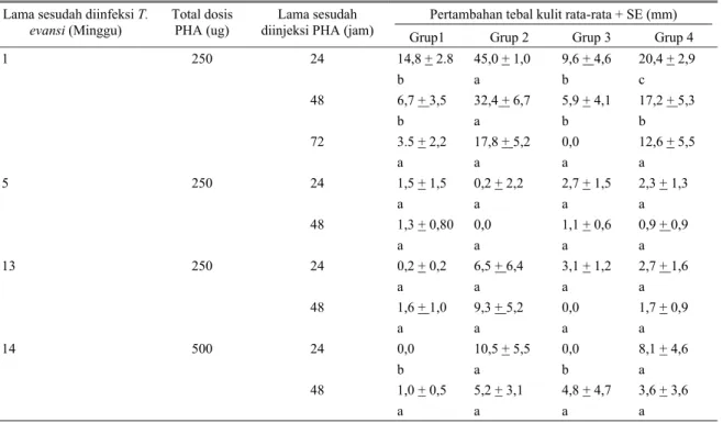 Tabel 2. Hasil uji PHA pada kerbau malnutrisi dan kerbau yang diinfeksi dengan T. evansi 