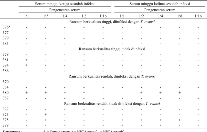 Tabel 3.  Hasil uji HPCA pada kerbau malnutrisi dan kerbau yang diinfeksi dengan T. evansi 