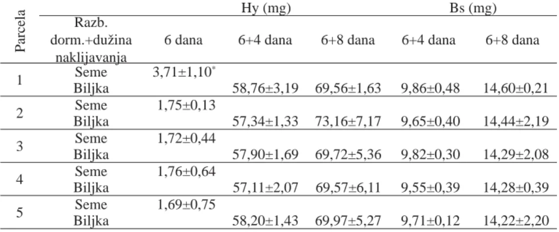 Tab. 3. The values of hzdrolzsis and biosznthesis in wheat seed after dormancy breakage, as  well as in seedling parts after four, i.e