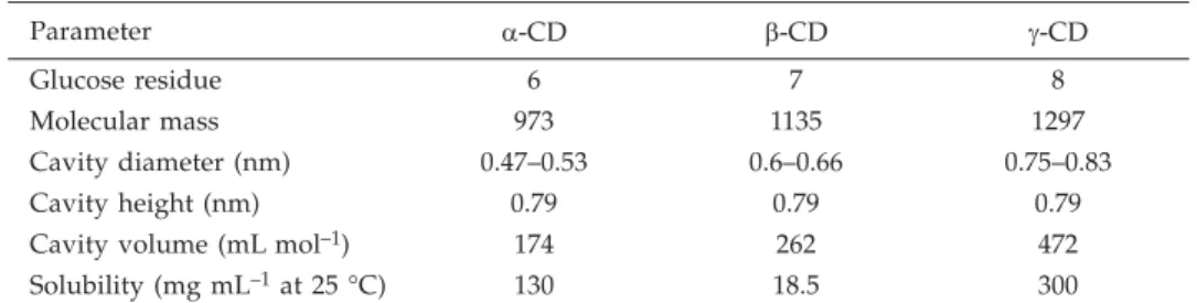 Table I. Molecular properties of CDs