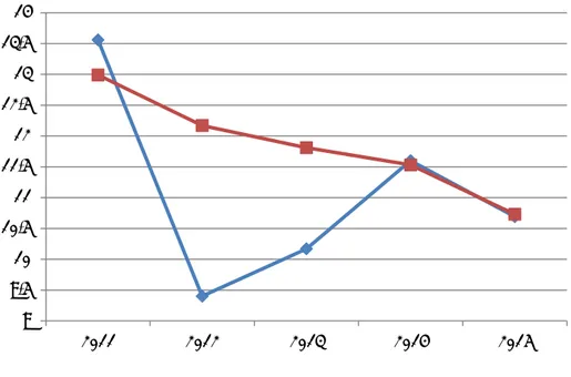 Gambar 3.6.  Laju pertumbuhan PDRB dan sektor Pertanian, Perikanan,  dan Kehutanan tahun 2011-2015 