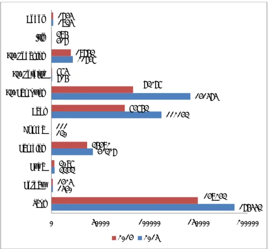 Gambar 3.7  Dinamika populasi ternak di Kabupaten Kupang tahun 2014- 2014-2015 (BPS Kab Kupang 2014-2015 dan 2016; data diolah) 