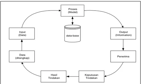 Gambar 2.4 Siklus Informasi [Jogiyanto,  1999]. 