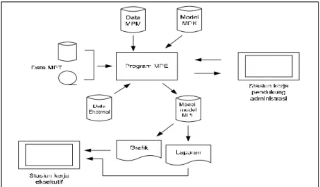 Gambar   berikut   memperlihatkan   bahwa   MPE   menerima   data   dari   model-  model  sistem  informasi  lainnya