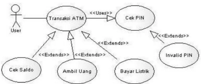 Gambar 2.24 Contoh Use Case  Transaksi  mesin ATM  2.6.5   Diagram-diagram Unified  Modelling  Language 
