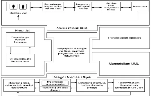 Gambar 2.40 Tahap Analisis dan Design Orientasi  Objek Dengan Pendekatan  Unified Approach,  [Bahrami,  Ali, 1999] 