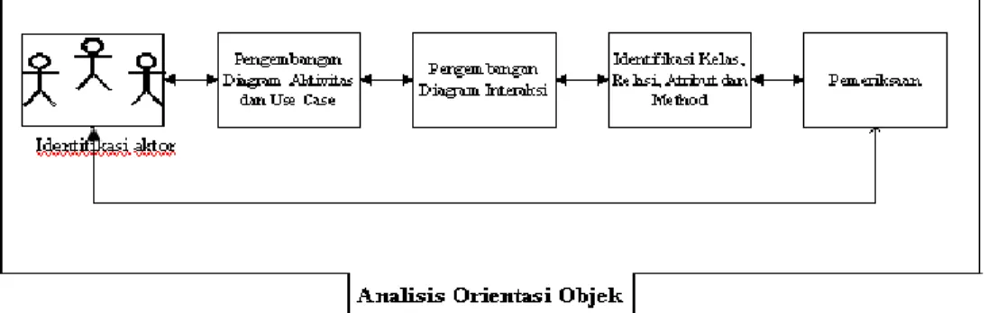 Gambar 2.41 Tahap-Tahap  Analisis Sistem Orientasi Objek dengan Unified  Approach,  [Ali Bahrami,  1999] 