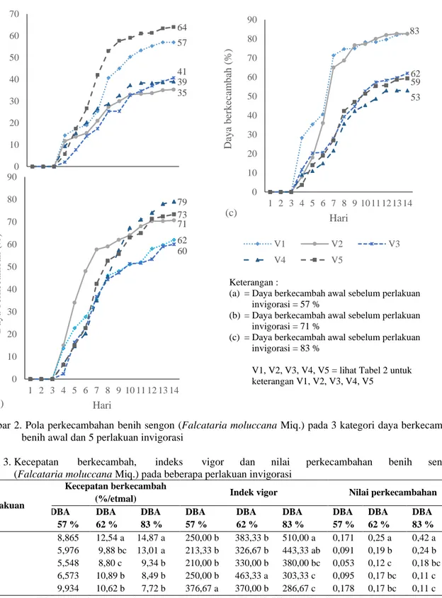 Tabel 3.  Kecepatan       berkecambah,       indeks       vigor      dan      nilai      perkecambahan      benih      sengon   (Falcataria moluccana Miq.) pada beberapa perlakuan invigorasi  