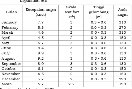 Tabel 1. Konversi Kecepatan Angin Rata-Rata Bulanan Terhadap Tinggi Gelombang (M) di Perairan Wilayah Kabupaten 