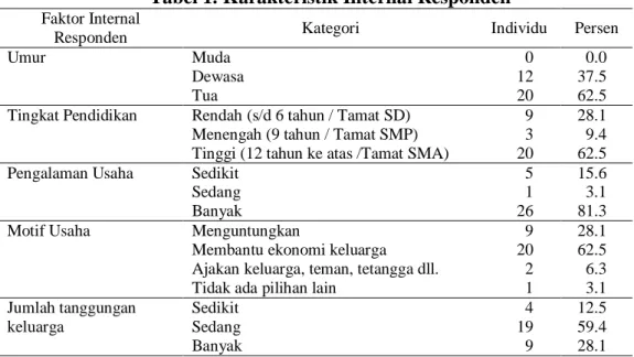Tabel 1. Karakteristik Internal Responden  