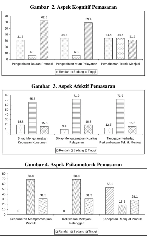 Gambar  2. Aspek Kognitif Pemasaran  31.3 34.4 34.4 6.3 6.3 34.462.559.4 31.3 010203040506070
