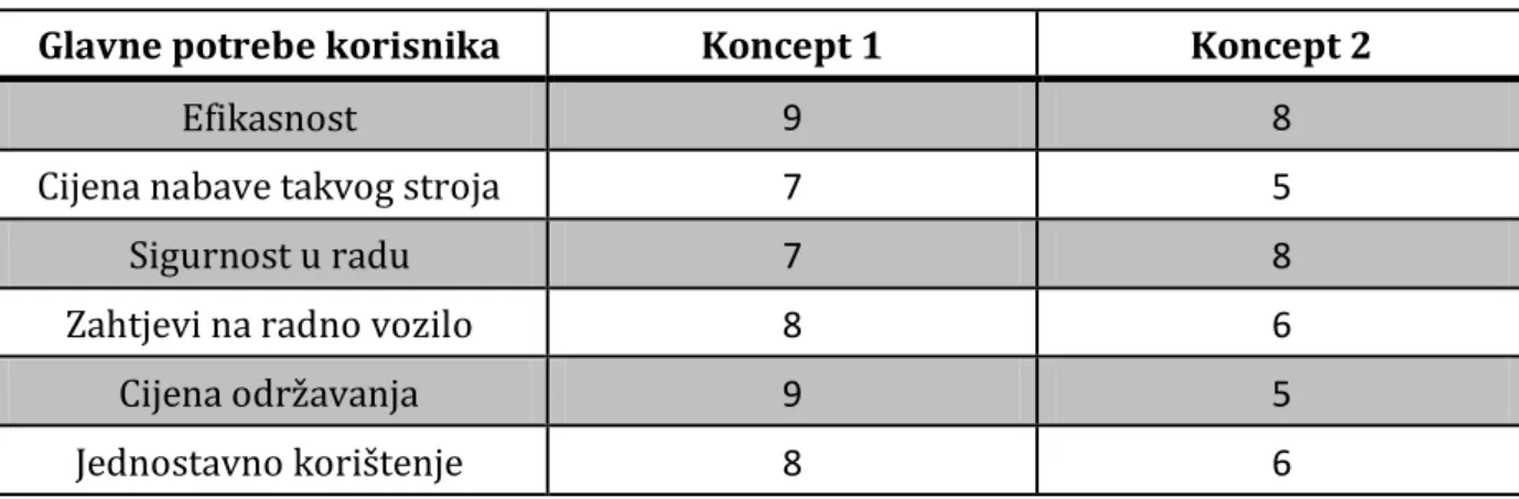 Tablica 6.  Ocjenjivanje koncepata 