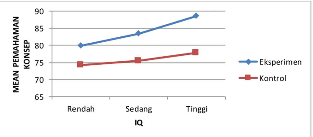 Gambar  1. Diagram  Garis  antara  IQ dengan  Pemahaman  Konsep. 