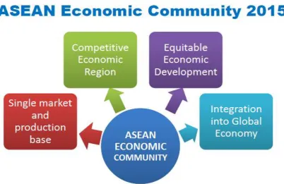 Gambar 2  ASEAN Economic Integration 2015: A Window to Global 