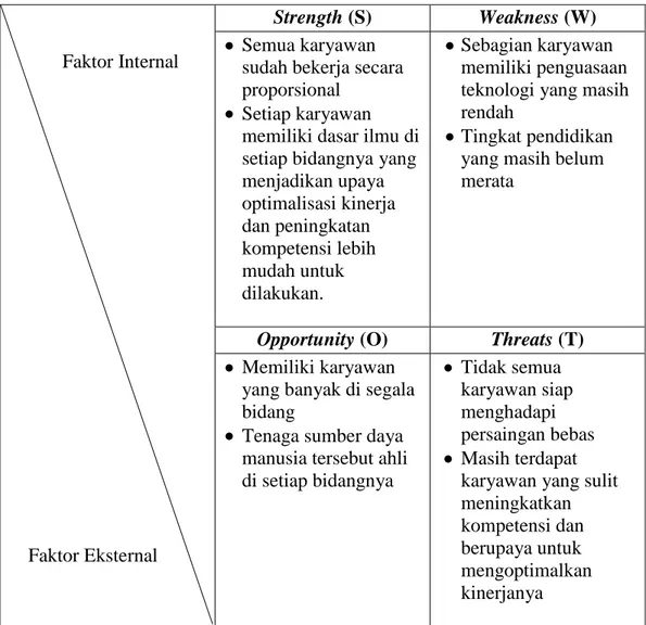 Tabel 1.2          Analisis SWOT                         Faktor Internal         Faktor Eksternal  Strength (S)  Weakness (W)   Semua karyawan 