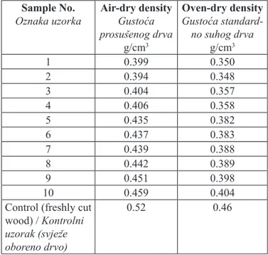 Tablica 2. Usporedba različitih fi zikalnih svojstava uzoraka  od starog drva škotskog bora sa svojstvima uzoraka od  svježe srušenih stabala