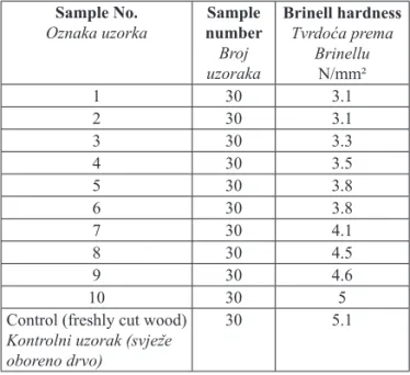 Table 3 Average values of Brinell hardness (N/mm²) Tablica 3. Prosječne vrijednosti tvrdoće prema Brinellu