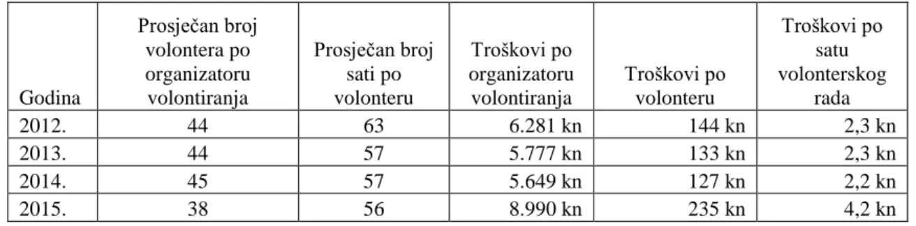 Tablica 7. Pokazatelji o volontiranju u Republici Hrvatskoj od 2012. do 2015. godine 
