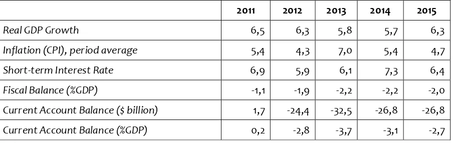 Tabel 1. Indikator Makro Ekonomi Indonesia 