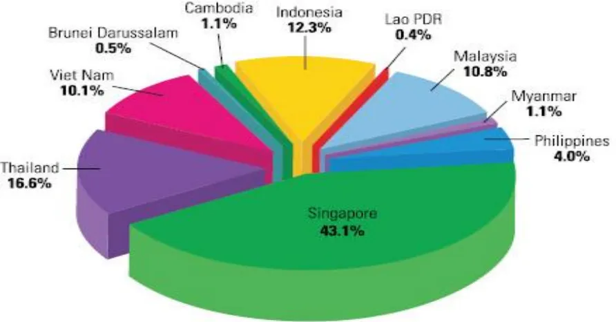 Gambar 2. FDI Negara-negara Anggota ASEAN 
