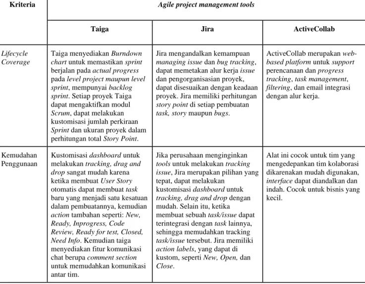TABLE I.   P ERBANDINGAN  K RITERIA  A GILE  P ROJECT MANAGEMENT  T OOLS