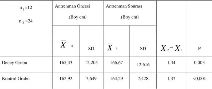 Tablo 6: Grupların Kendi Aralarındaki Antrenman Öncesi ve Sonrası Boy (cm)  Değerleri  n 1 =12  n 2 =24  Antrenman Öncesi (Boy cm)  Antrenman Sonrası (Boy cm)  XX2− 1 P   X___1SD X___2SD  Deney Grubu  165,33  12,205  166,67  12,616  1,34  0,003  Kontrol Gr