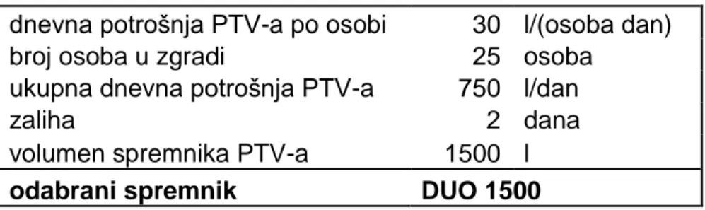 Tablica  3.1  Dimenzioniranje spremnika PTV-a 