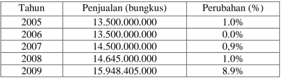 Tabel 1. Perkembangan Penjualan Mie Instan di Indonesia Tahun 2005-2009                                                             