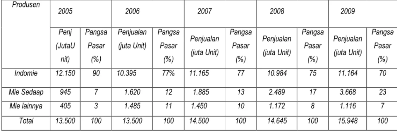 Tabel 2. Pangsa Pasar Produk Mie Instan  di Indonesia Tahun 2005-2009 