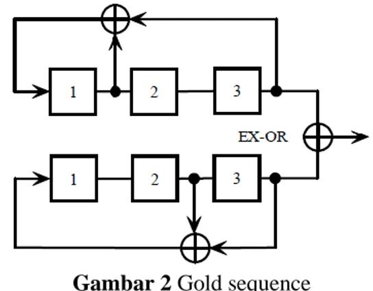 Gambar 2 Gold sequence 