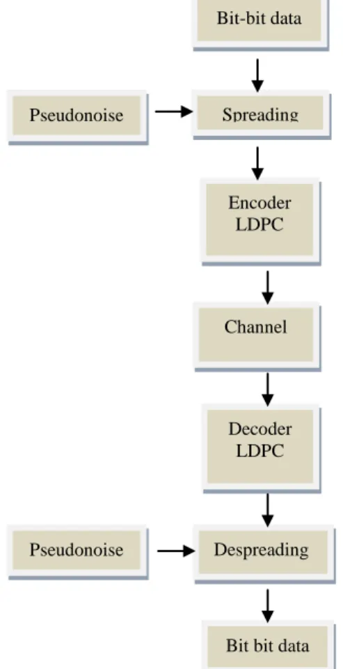Gambar 4 Blok diagram sistem  Pada  sisi  pengirim  data  yang  akan  dikirimkan dalam ini berbentuk bit-bit biner,  dikodekan  terlebih  dahulu  dengan  menggunakan  kode  LDPC  untuk  mendapatkan  rate  kode  tertentu