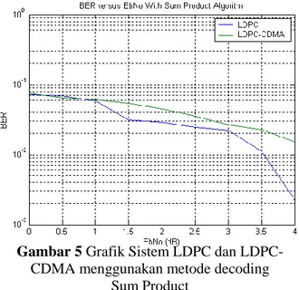 Gambar 5 Grafik Sistem LDPC dan LDPC- LDPC-CDMA menggunakan metode decoding 
