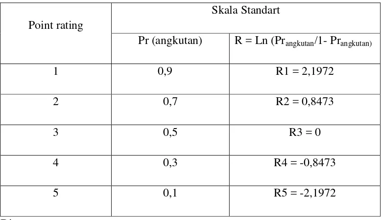 Tabel 2.3 Nilai Skala Numerik 