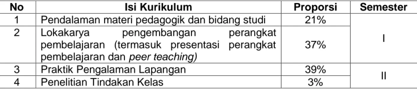 Tabel 5. Proporsi Struktur Kurikulum Program Studi PPG-SD 