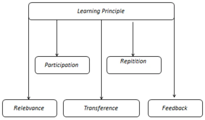 Gambar 2. Learning Principle 