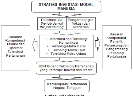 Gambar 4. Model Strategi Investasi Modal Manusia Bidang Pertahanan Melalui Pelatihan dan Pengembangan SDM 