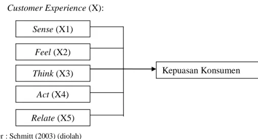 Gambar 2.1 : Kerangka Konseptual 
