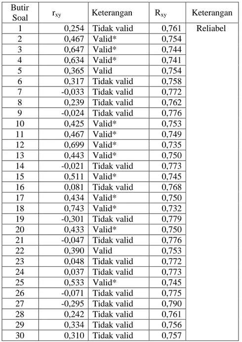 Tabel  3.5  Harga  Validitas  dan  Reliabilitas  Soal  Uji  Coba  Pretest  dan 